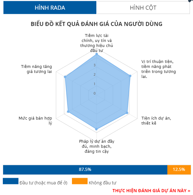 Số liệu từ biểu đồ đánh giá dự án ở trên cho thấy Novaworld Phan Thiết đạt 4,4/5 điểm cho tiêu chí tiềm lực tài chính, uy tín và năng lực chủ đầu tư.