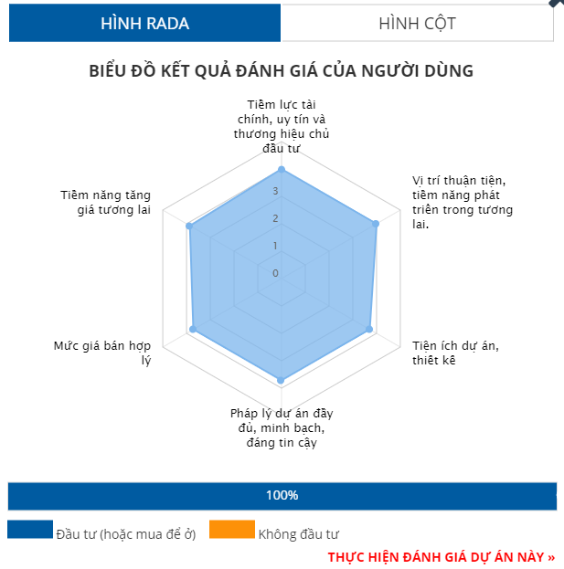 Kết quả đánh giá dự án Thanh Long Bay